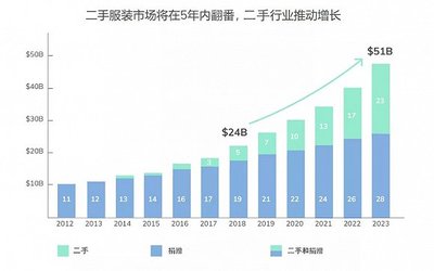 遍采全球Vintage網紅門店 解碼二手零售業未來五年翻倍增長的時尚密碼